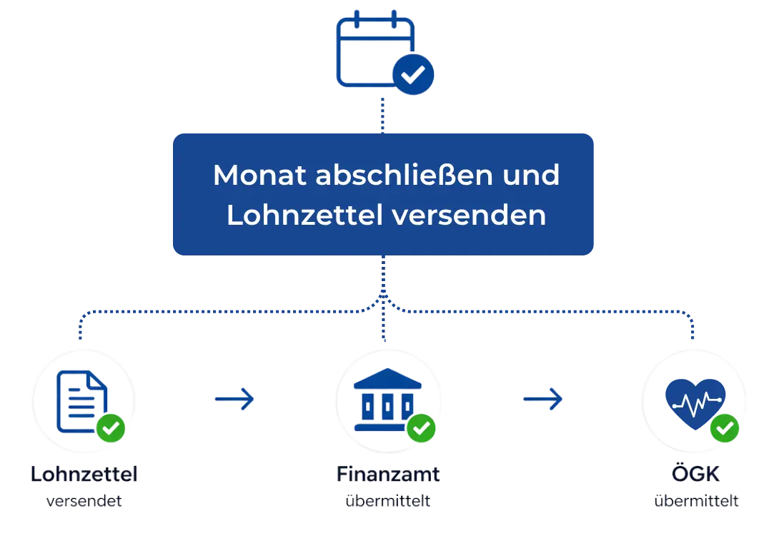 Automatischer Monatsabschluss in Lohnbot Das Bild zeigt eine schematische Darstellung des automatischen Monatsabschlusses in Lohnbot. Die Darstellung zeigt die Schritte, die Lohnbot automatisch durchführt: Lohnzettel versenden, Daten an das Finanzamt und die ÖGK übermitteln.