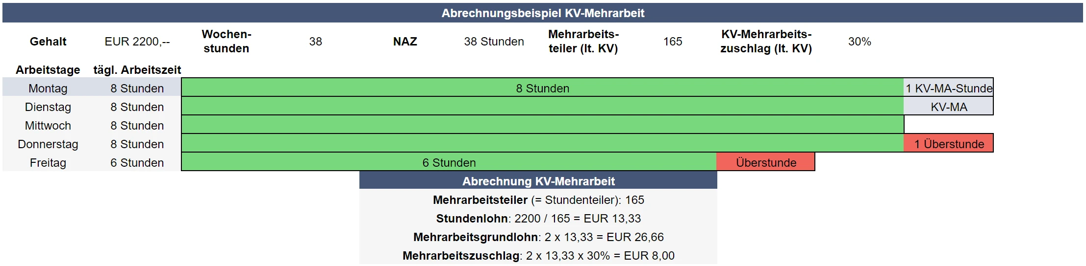 Abrechnungsbeispiel für KV-Mehrarbeit