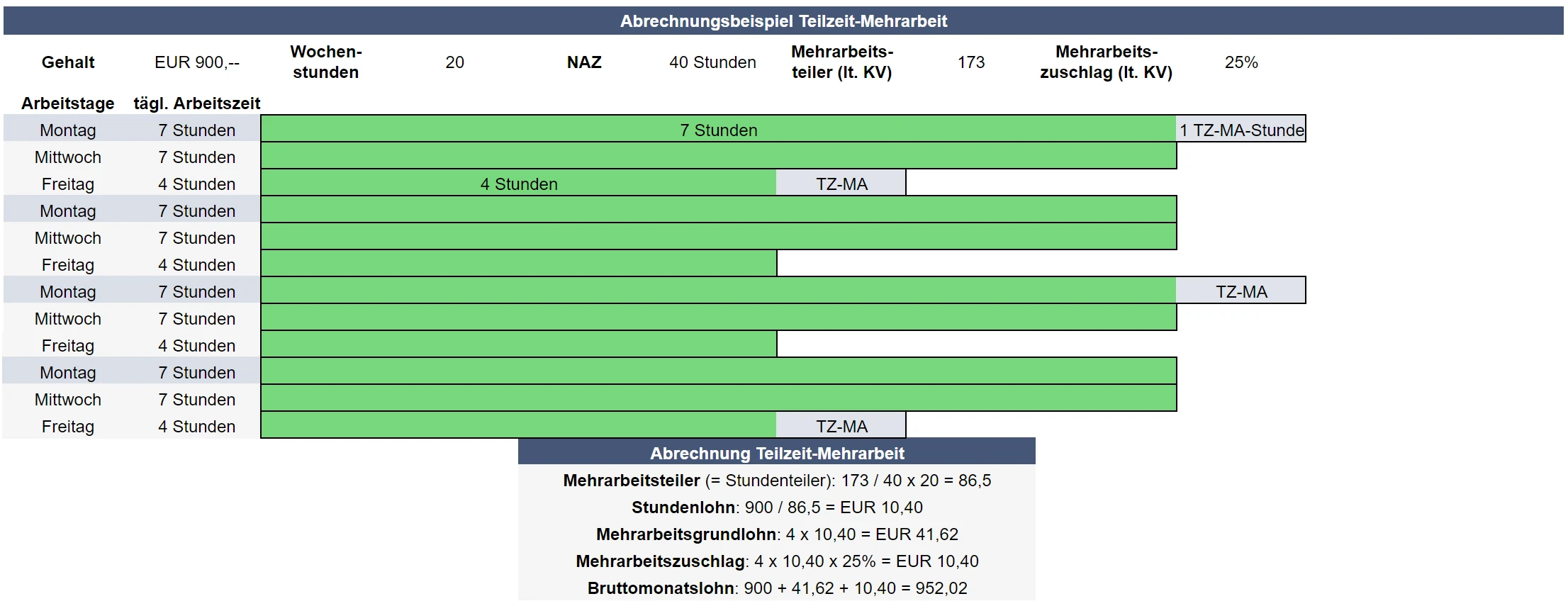 Abrechnungsbeispiel für Teilzeit-Mehrarbeit