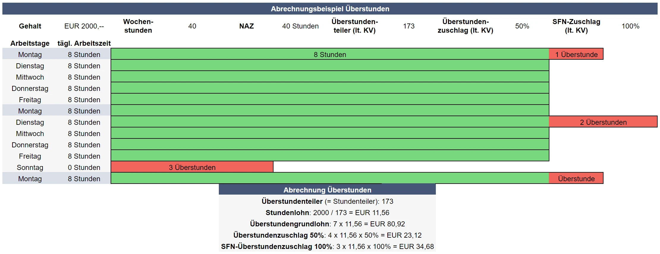 Abrechnungsbeispiel für Überstunden