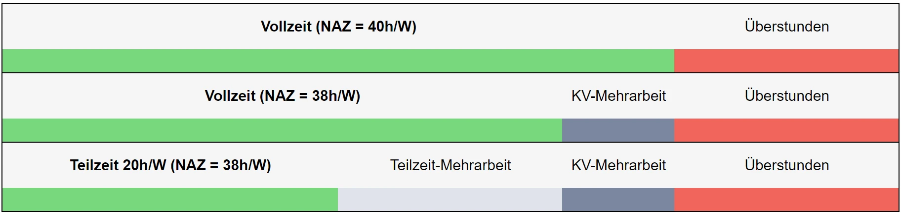 Beispiel für die Aufteilung in Mehr- und Überstunden