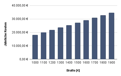 Kostenaufschlüsselung € 1000,- bis € 1900,-