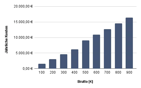 Kostenaufschlüsselung € 100,- bis € 900,-