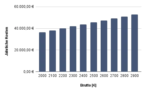 Kostenaufschlüsselung € 2000,- bis € 2900,-