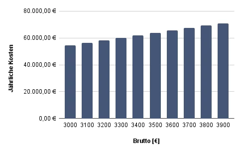 Kostenaufschlüsselung € 3000,- bis € 3900,- Kostenaufschlüsselung € 3000,- bis € 3900,-