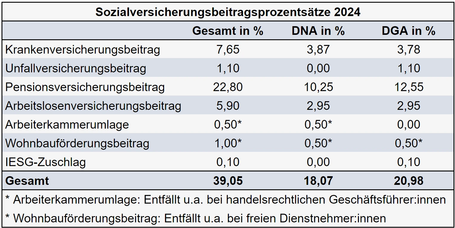 Sozialversicherungsbeitragsprozentsätze 2024