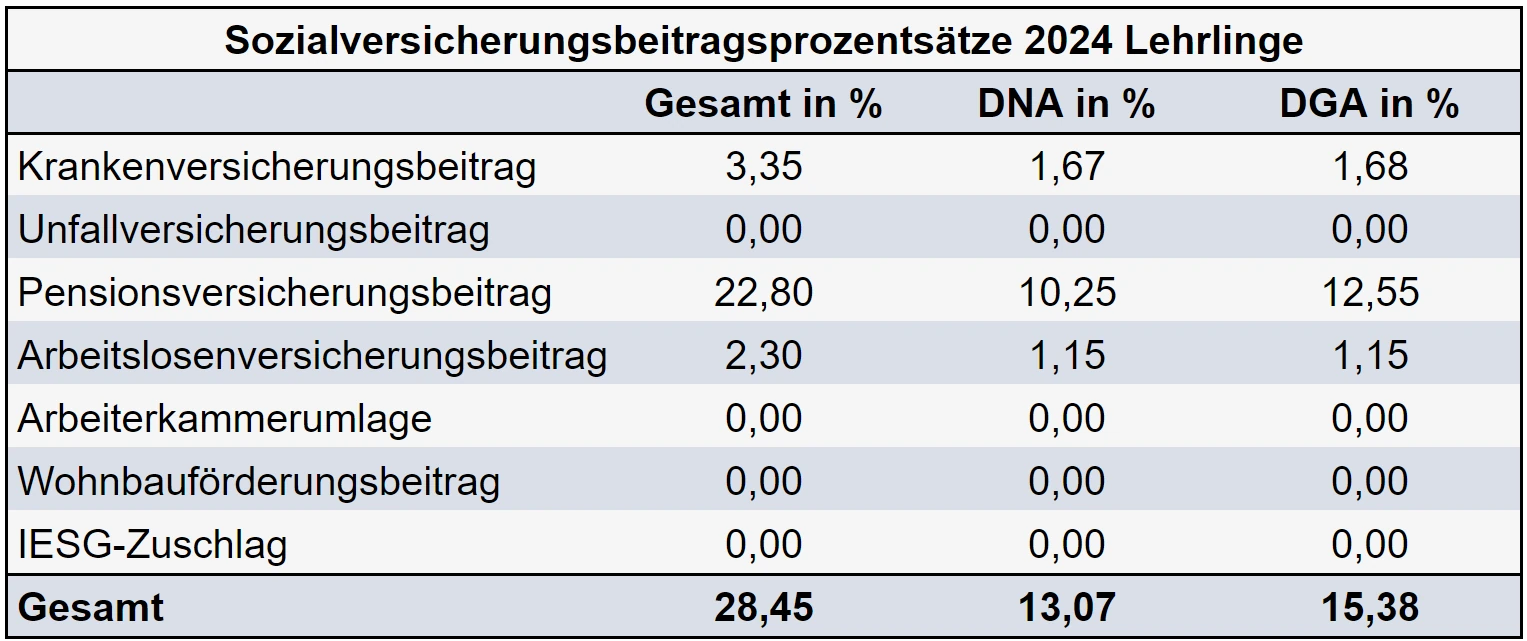 Sozialversicherungsbeitragsprozentsätze 2024 Lehrlinge