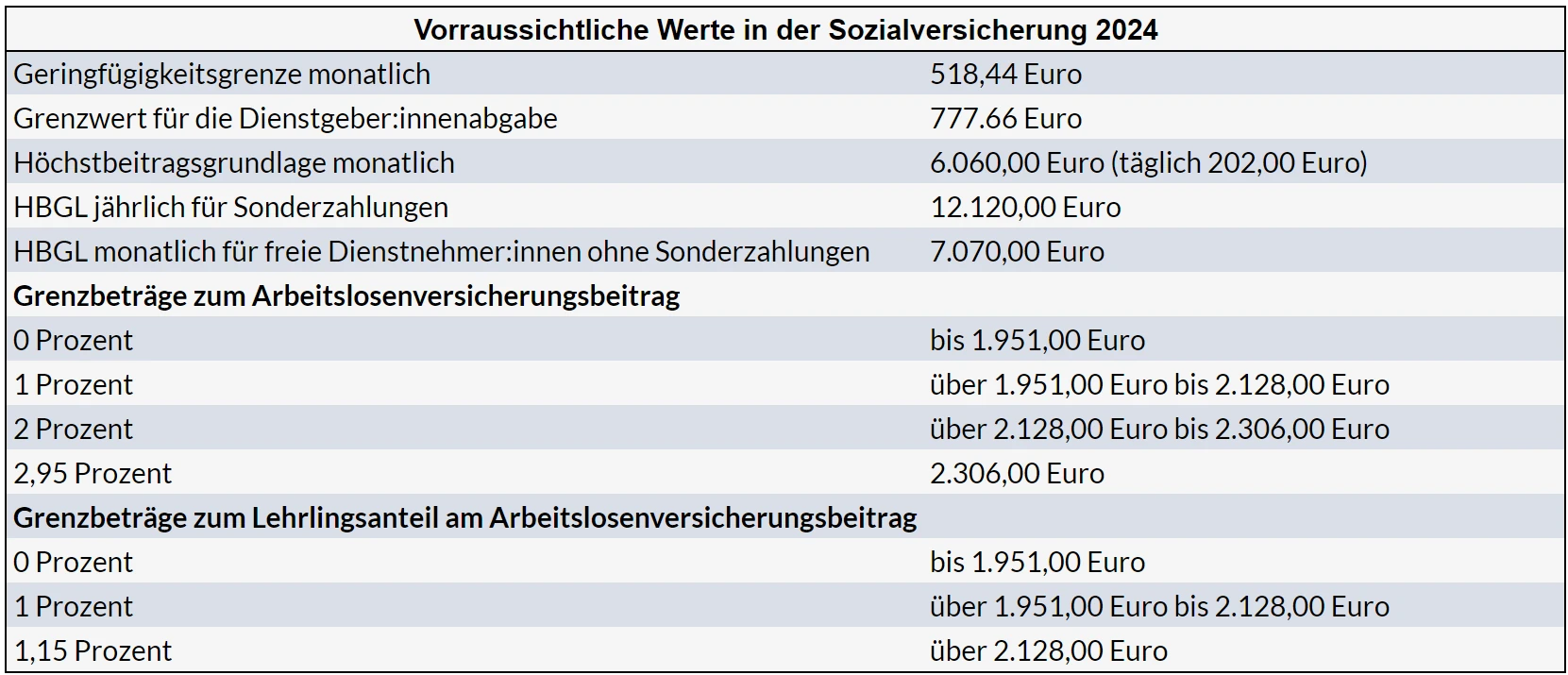 Vorraussichtliche Sozialversicherungswerte 2024